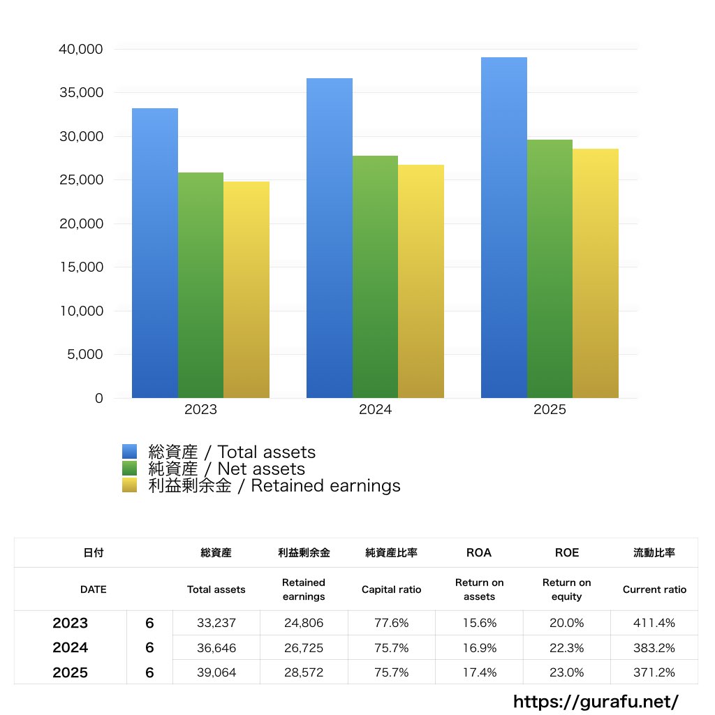 ほけんの窓口グループ_BS_バランスシート_グラフ