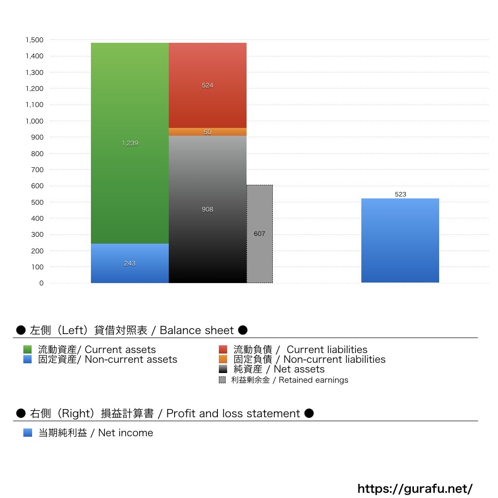 ウエディングパーク_BS_PL_比較グラフ