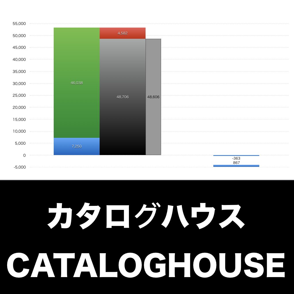 カタログハウス_グラフ_決算情報_アイキャッチ