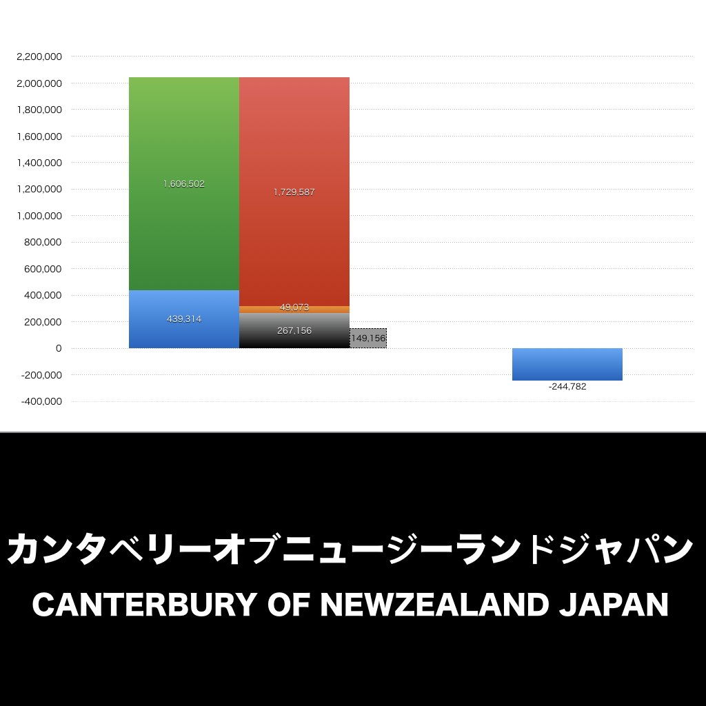 カンタベリーオブニュージーランドジャパン_グラフ_決算情報_アイキャッチ