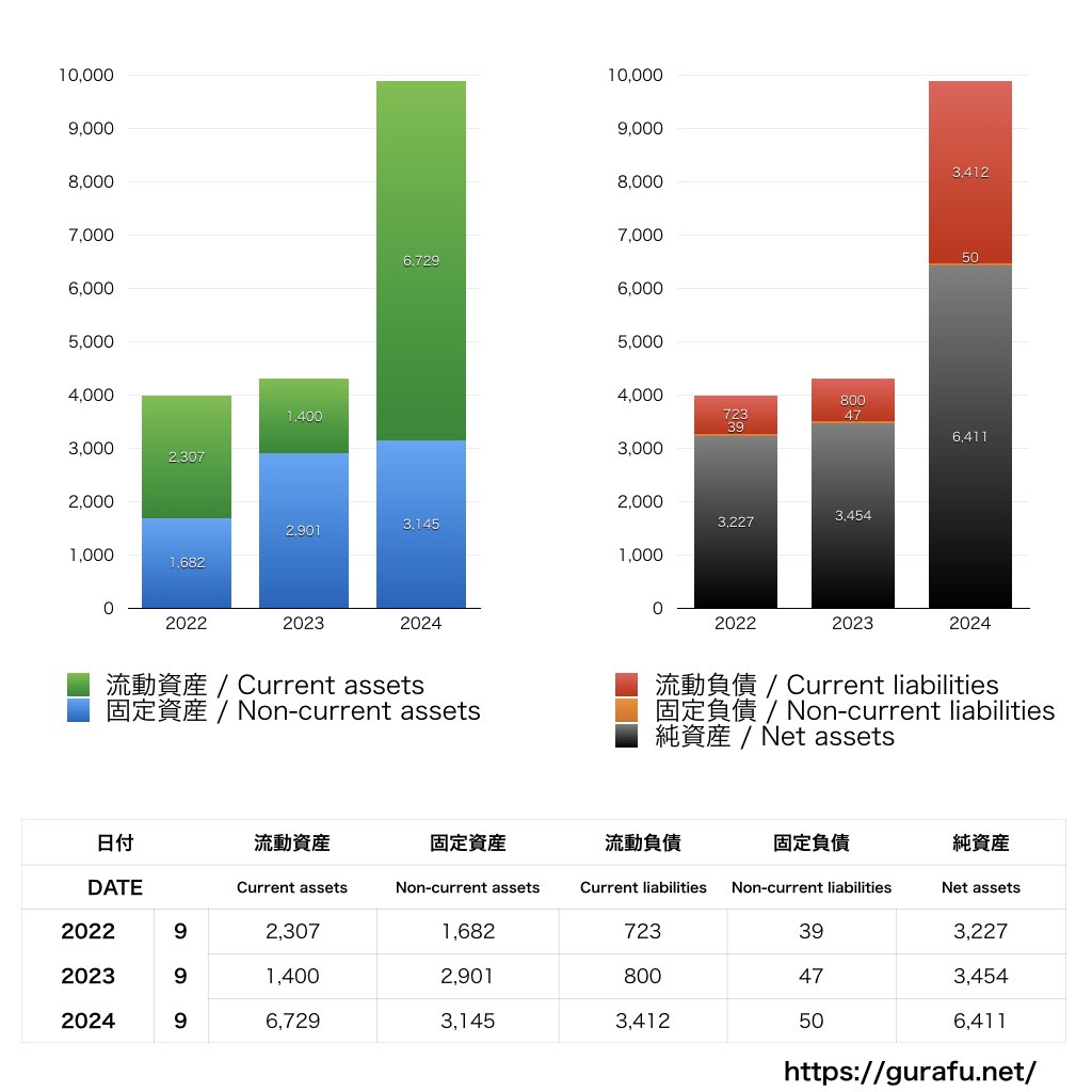 サムザップ_BS_バランスシート_グラフ