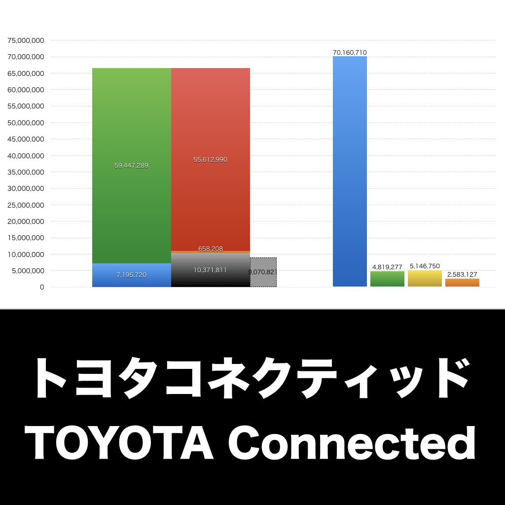 トヨタコネクティッド_グラフ_決算情報_アイキャッチ
