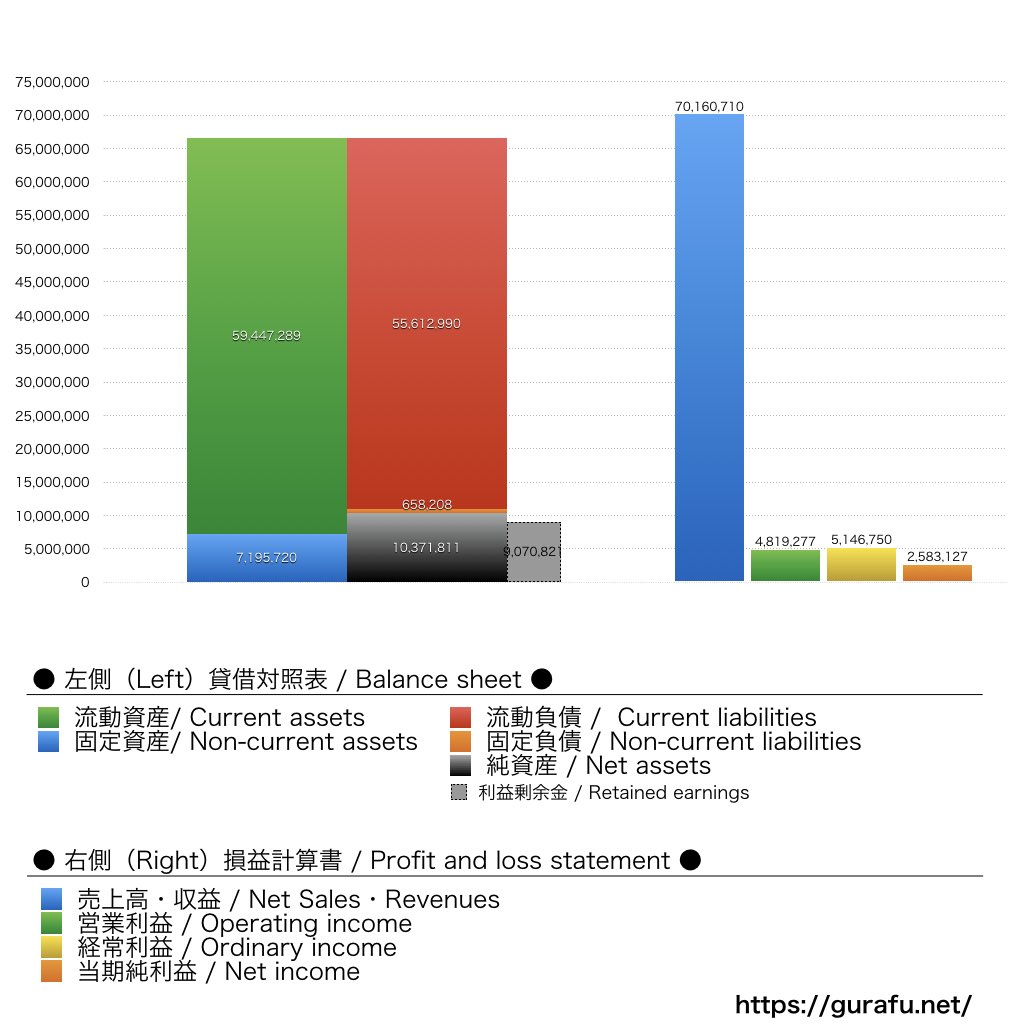 トヨタコネクティッド_BS_PL_比較グラフ