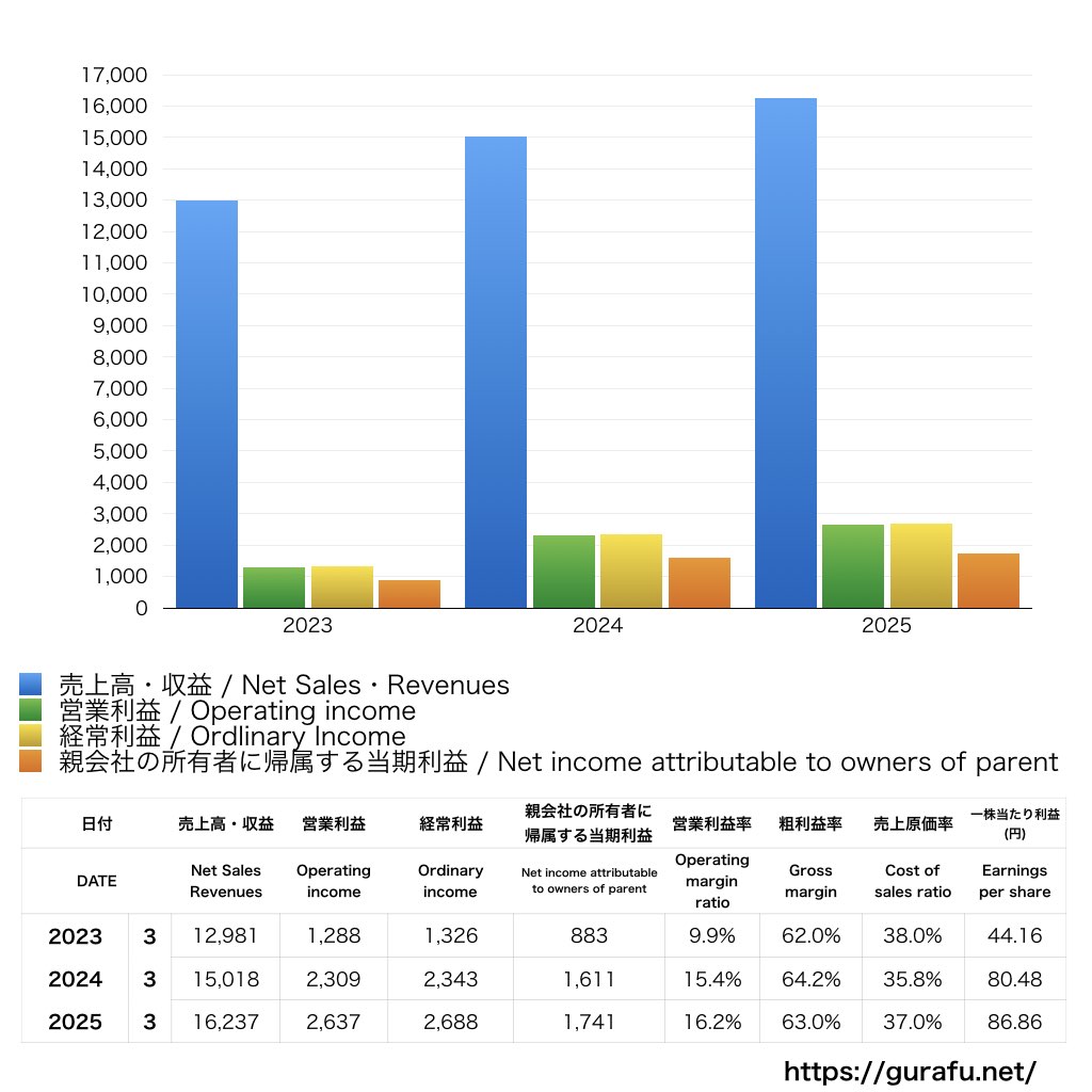 ピーシーエー_PL_損益計算書_グラフ