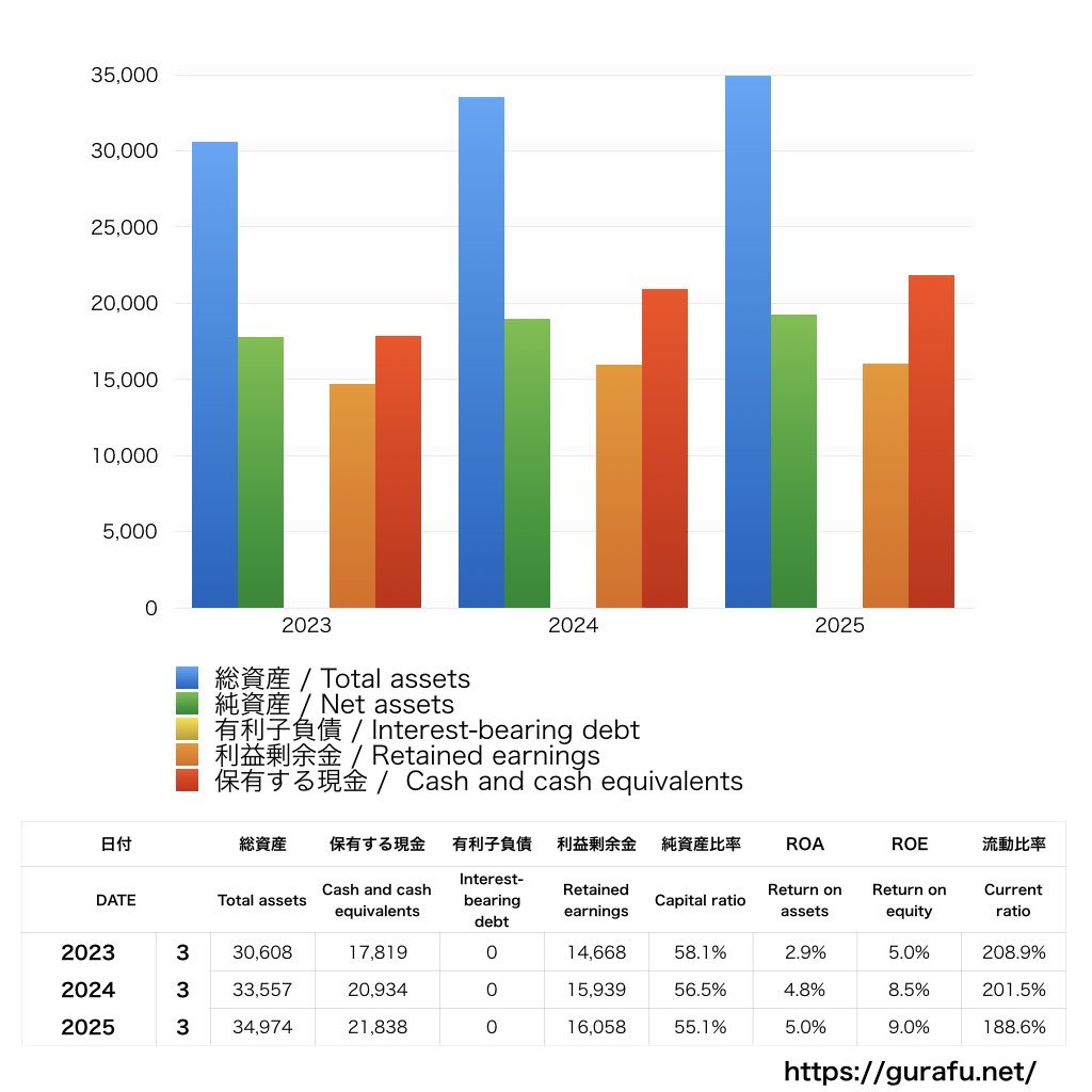 ピーシーエー_BS_バランスシート_グラフ