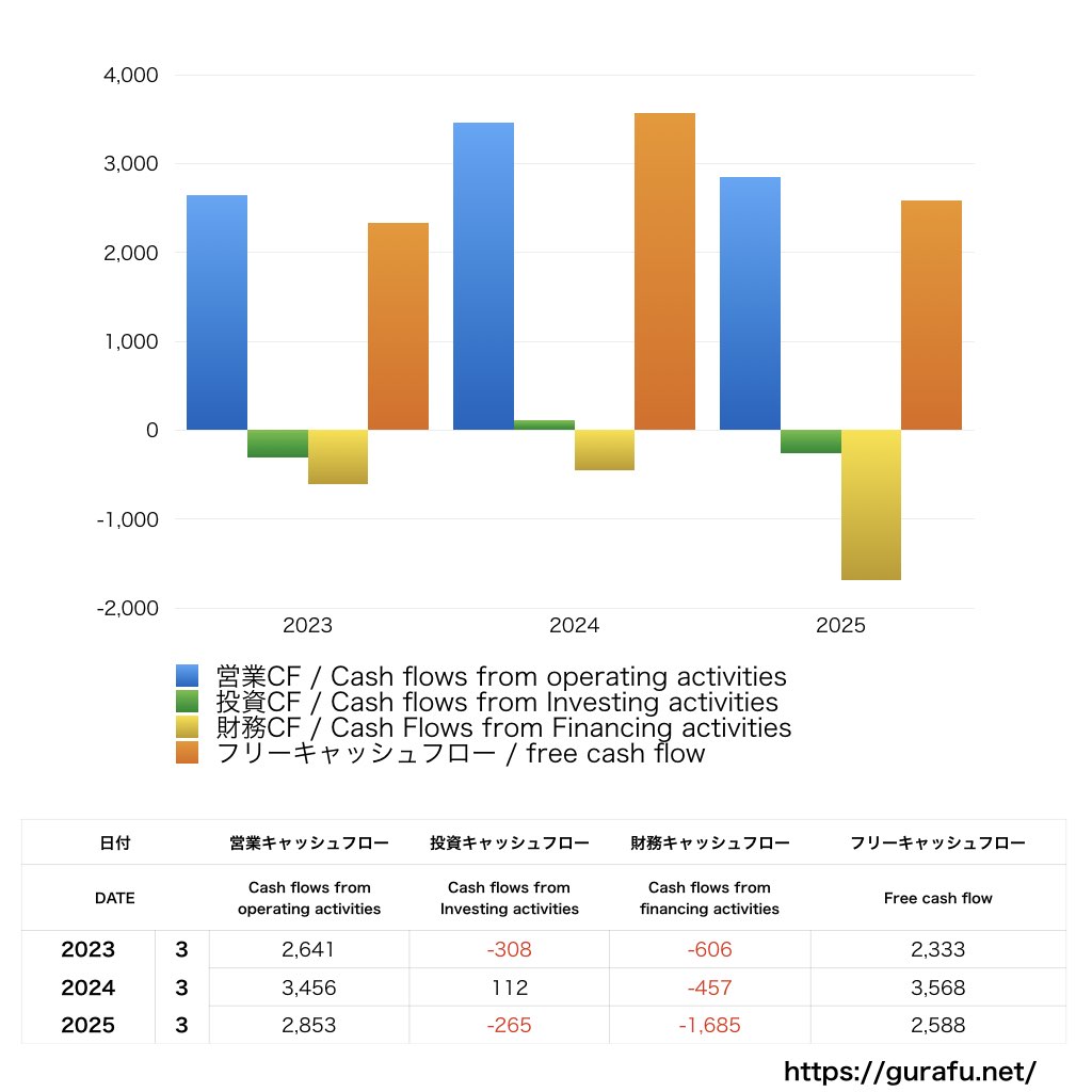 ピーシーエー_CF_キャッシュフロー計算書