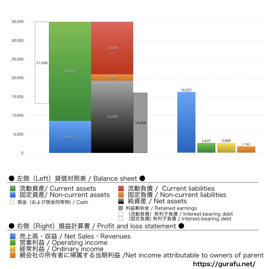 ピーシーエー_BS_PL_比較グラフ