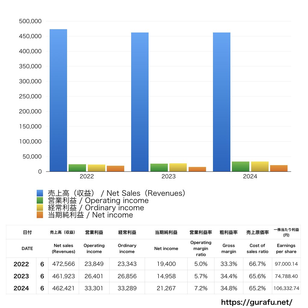 ユニー_PL_損益計算書_グラフ
