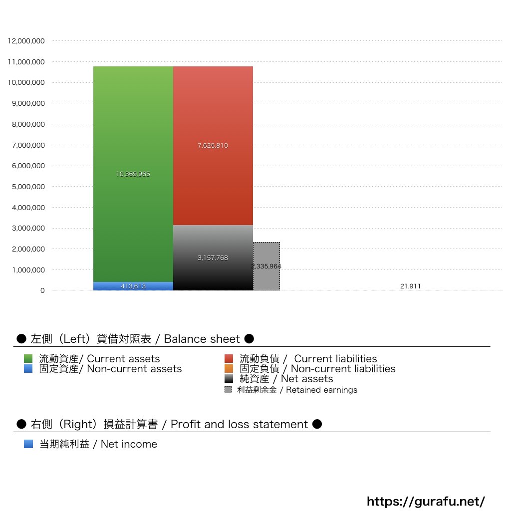 ルノー・ジャポン_BS_PL_比較グラフ