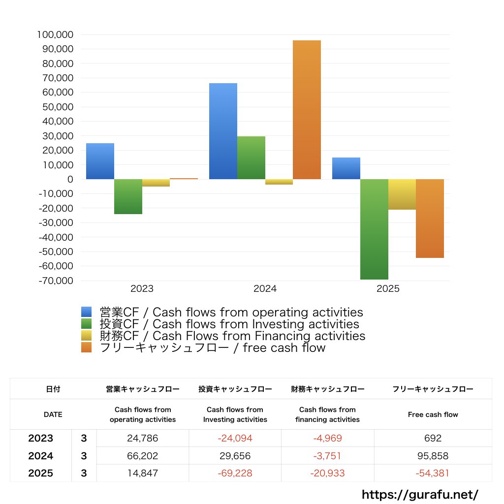 京浜急行電鉄_CF_キャッシュフロー計算書_グラフ
