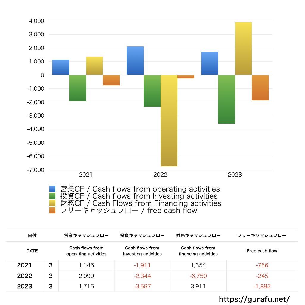 日本信号_CF_キャッシュフロー計算書_グラフ