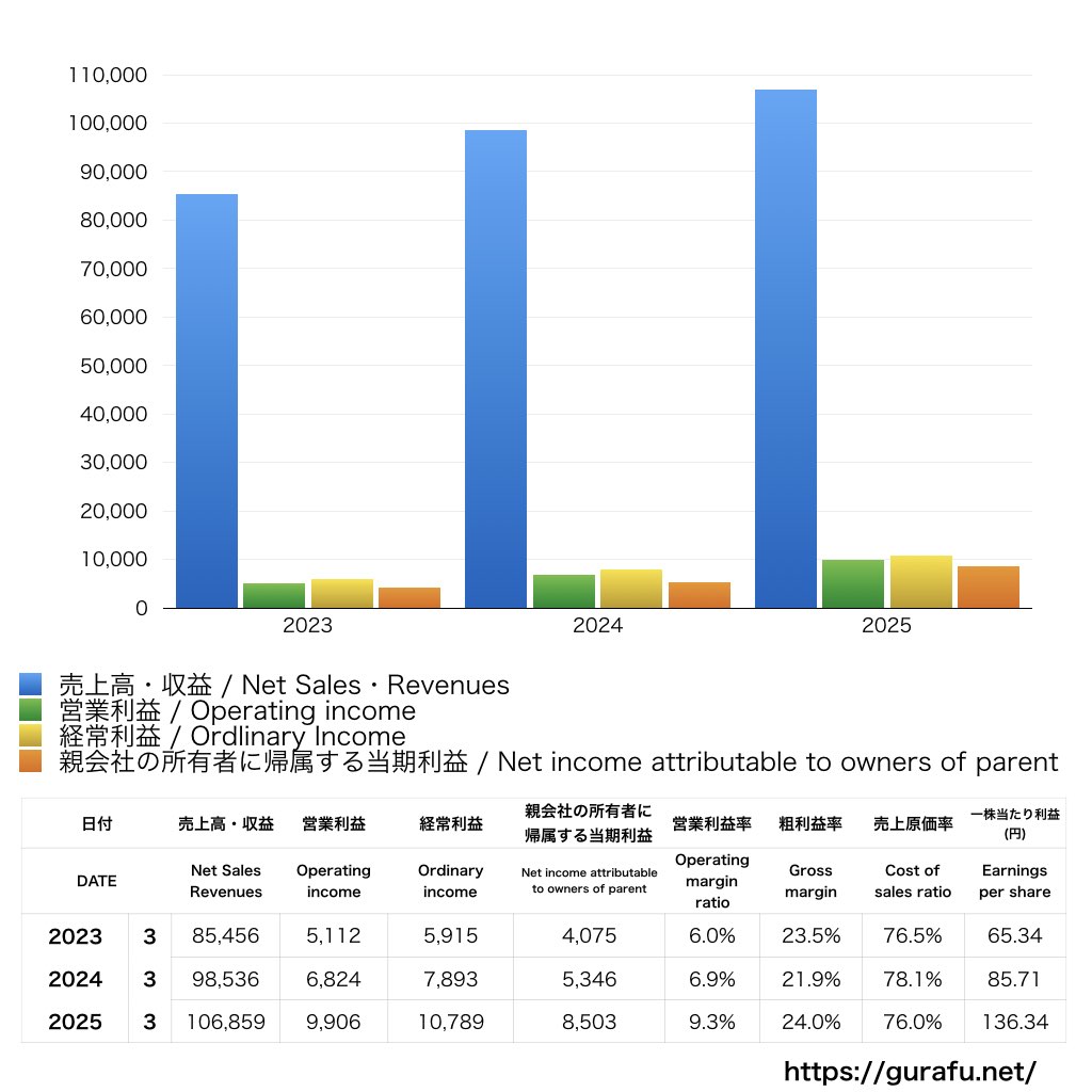 日本信号_PL_損益計算書_グラフ