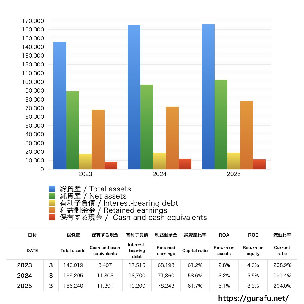 日本信号_BS_バランスシート_グラフ