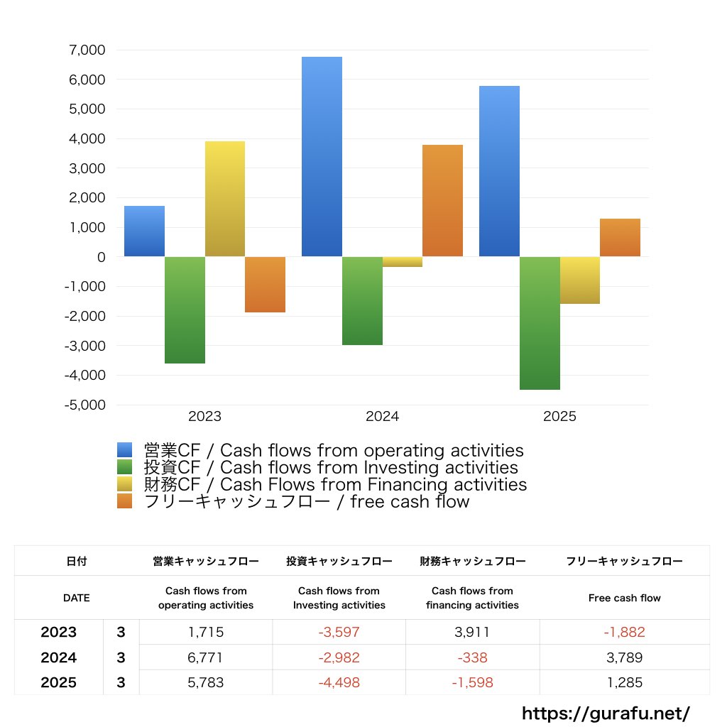 日本信号_CF_キャッシュフロー計算書_グラフ