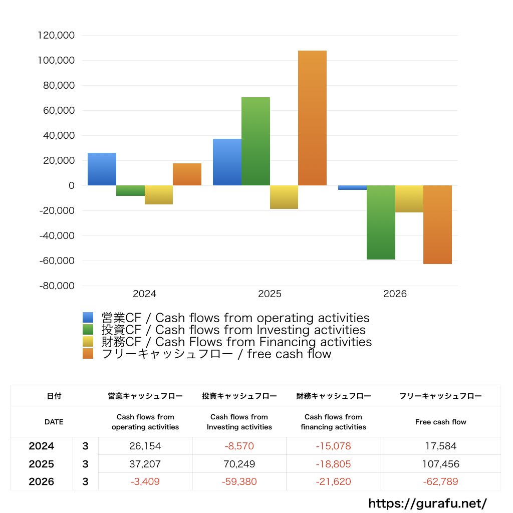 日鉄ソリューションズ_CF_キャッシュフロー計算書_グラフ
