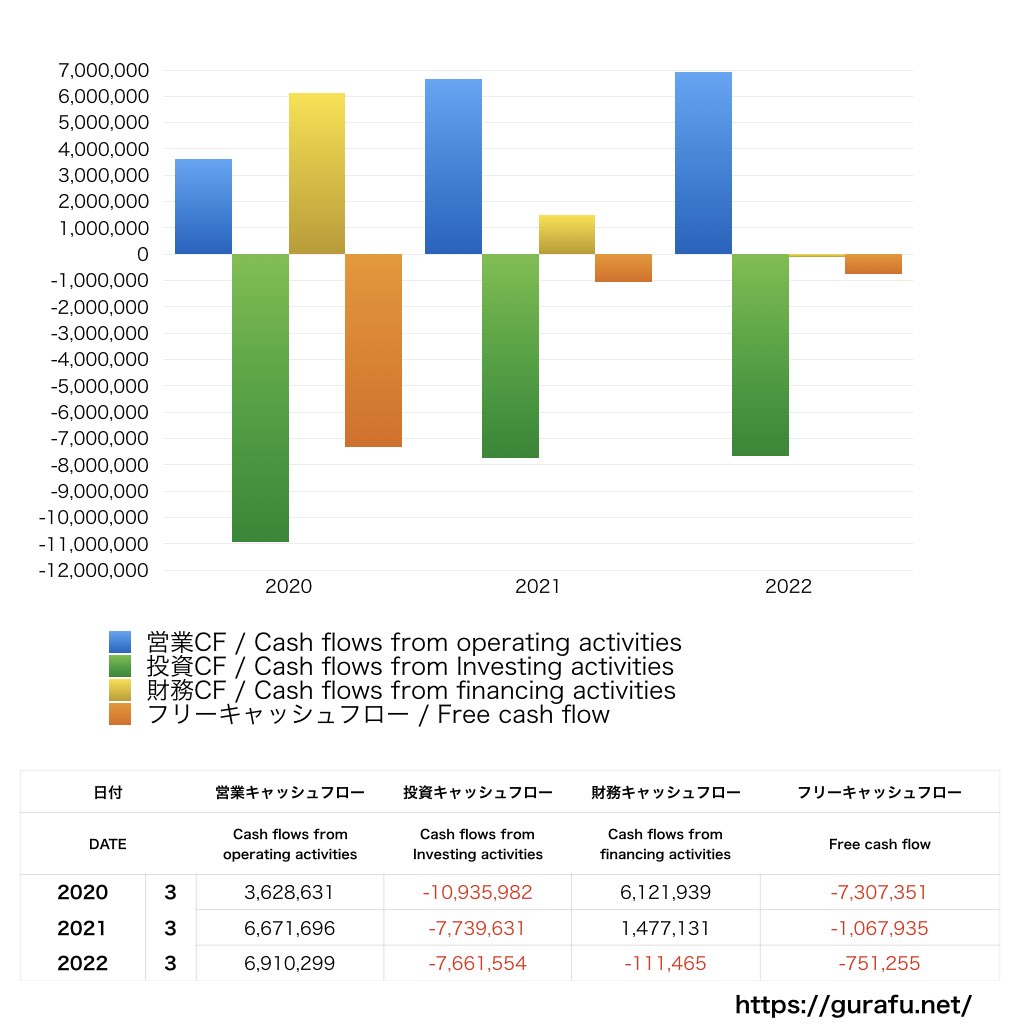 静岡鉄道_CF_キャッシュフロー計算書_グラフ