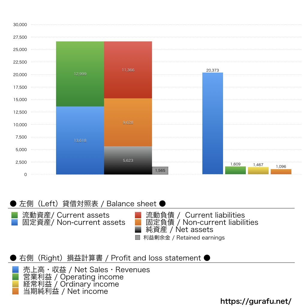 麻生セメント_BS_PL_比較グラフ