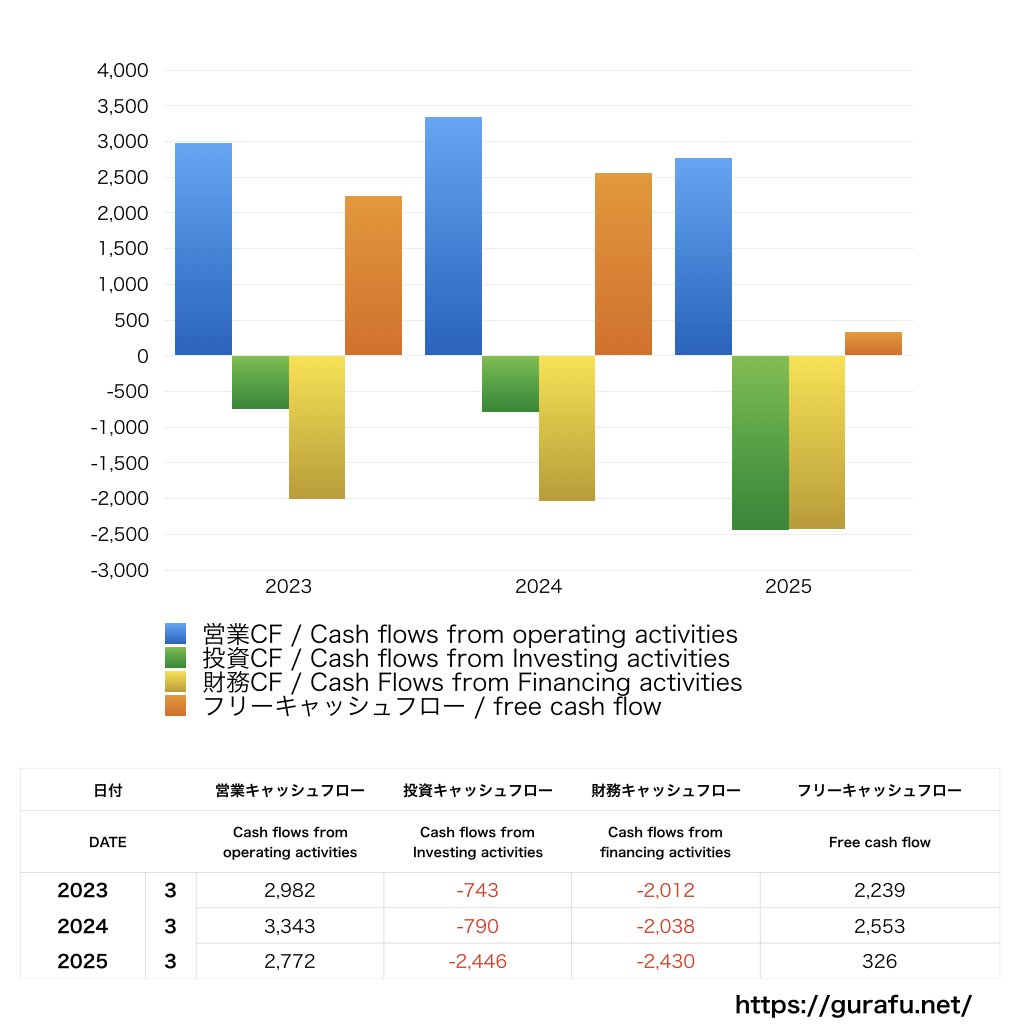 エニタイムフィットネス_CF_キャッシュフロー計算書_グラフ