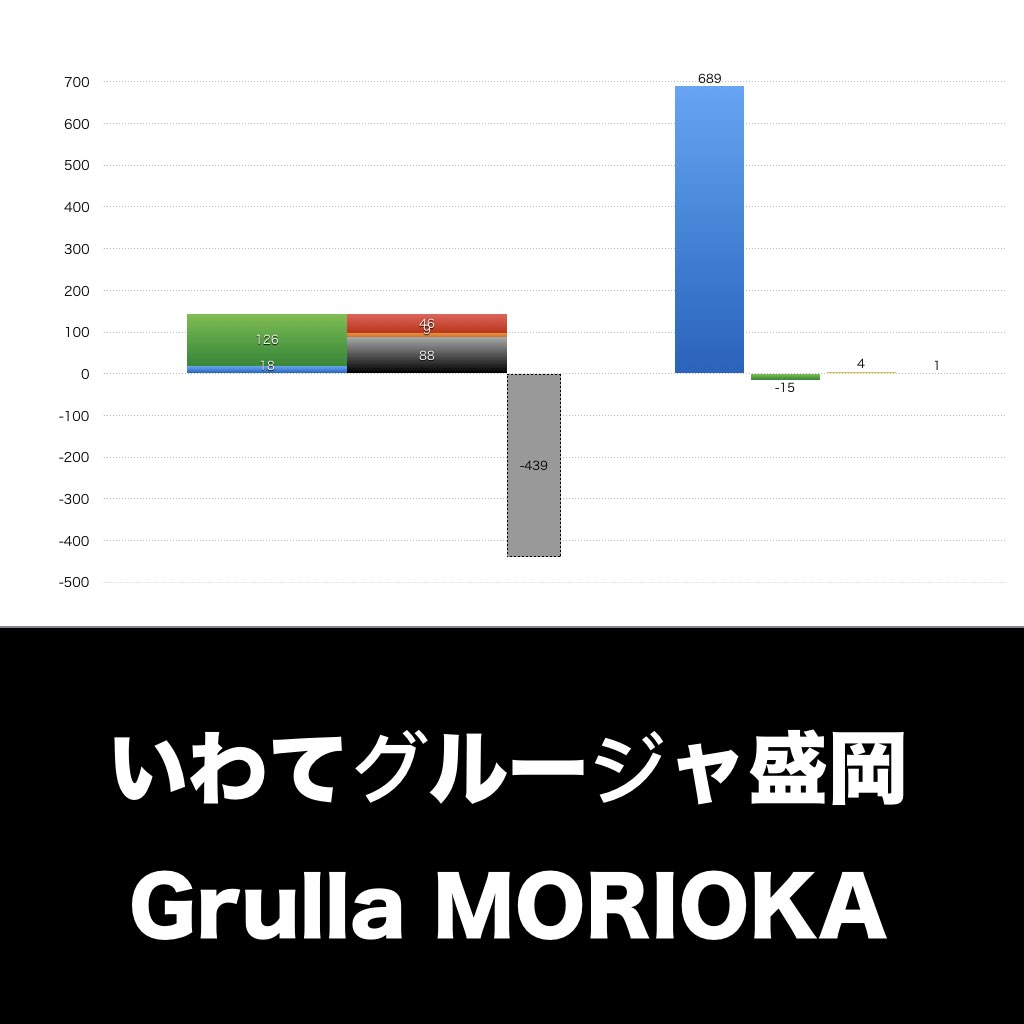 いわてグルージャ盛岡_グラフ_決算情報_アイキャッチ