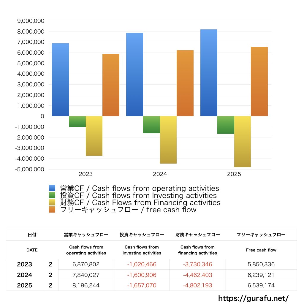 ウイングアーク１ｓｔ_CF_キャッシュフロー計算書_グラフ