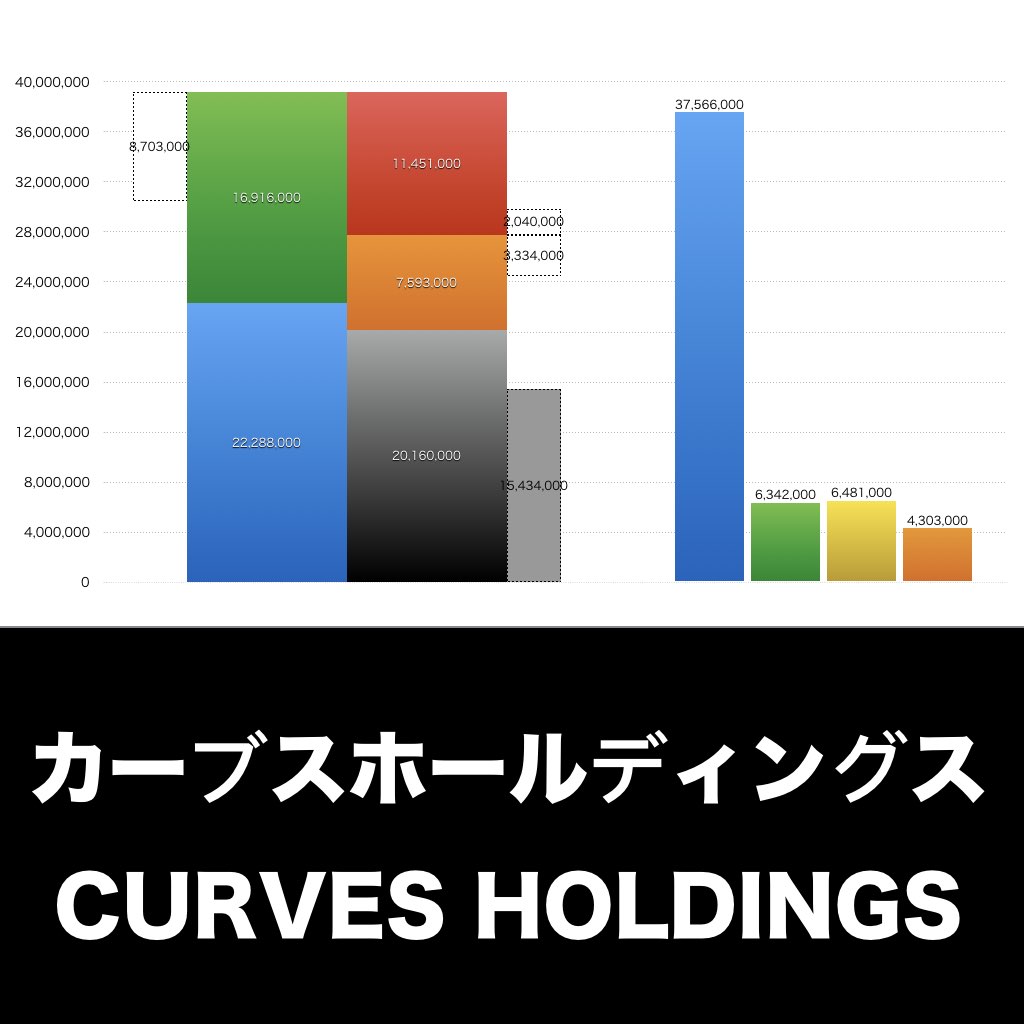 カーブスホールディングス_グラフ_決算情報_アイキャッチ