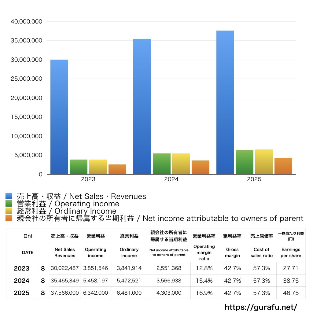 カーブスホールディングス_PL_損益計算書_グラフ
