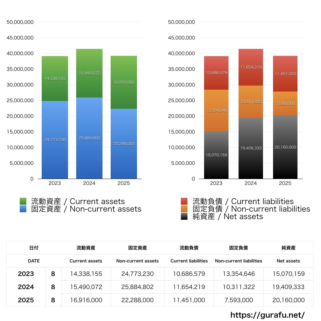 カーブスホールディングス_BS_バランスシート_グラフ