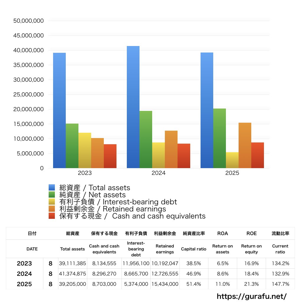 カーブスホールディングス_BS_バランスシート_グラフ