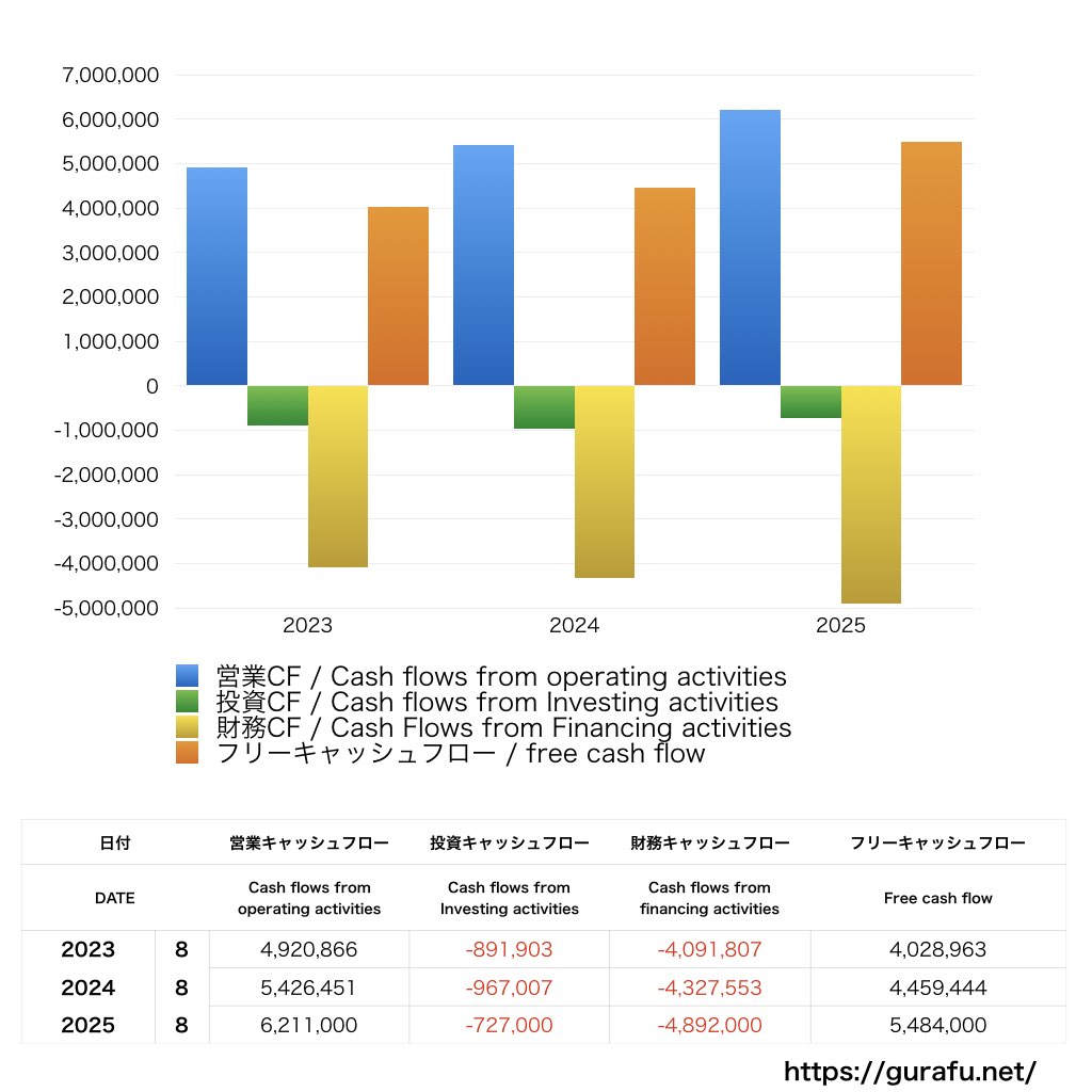 カーブスホールディングス_CF_キャッシュフロー計算書_グラフ