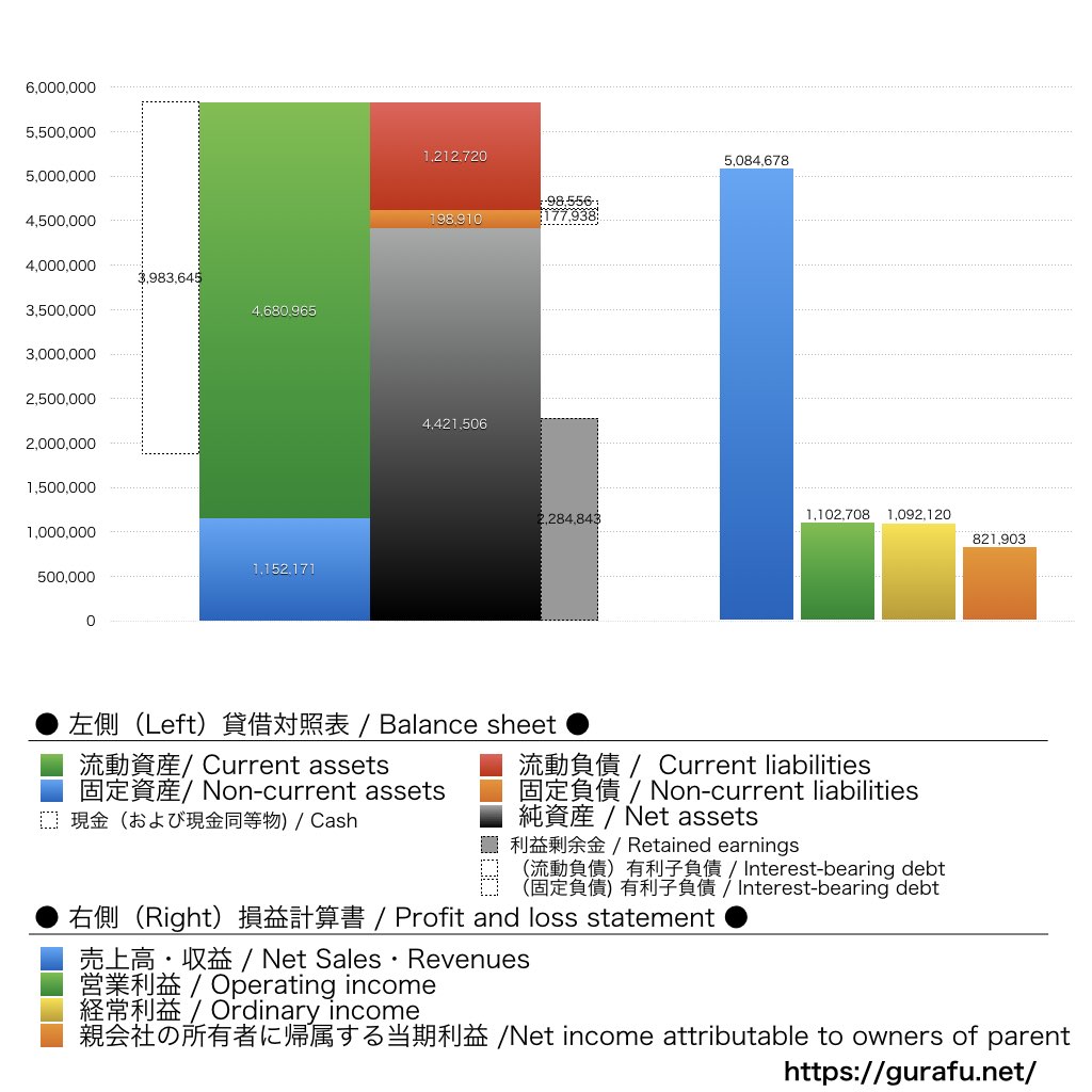 サイバーセキュリティクラウド_BS_PL_比較グラフ