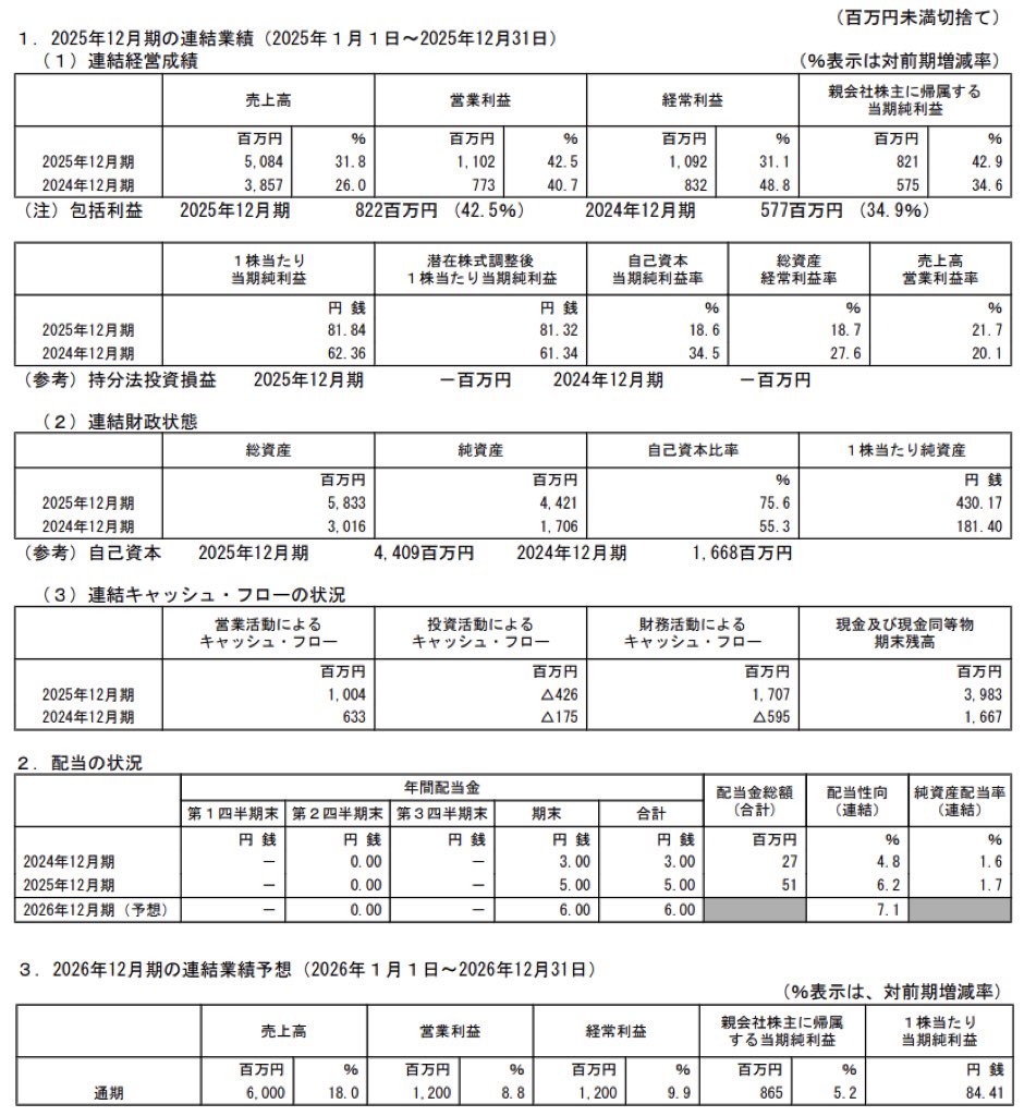 サイバーセキュリティクラウド_決算短信