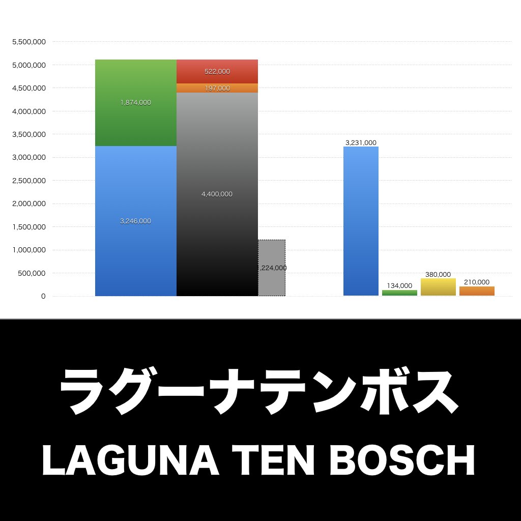 ラグーナテンボス_グラフ_決算情報_アイキャッチ