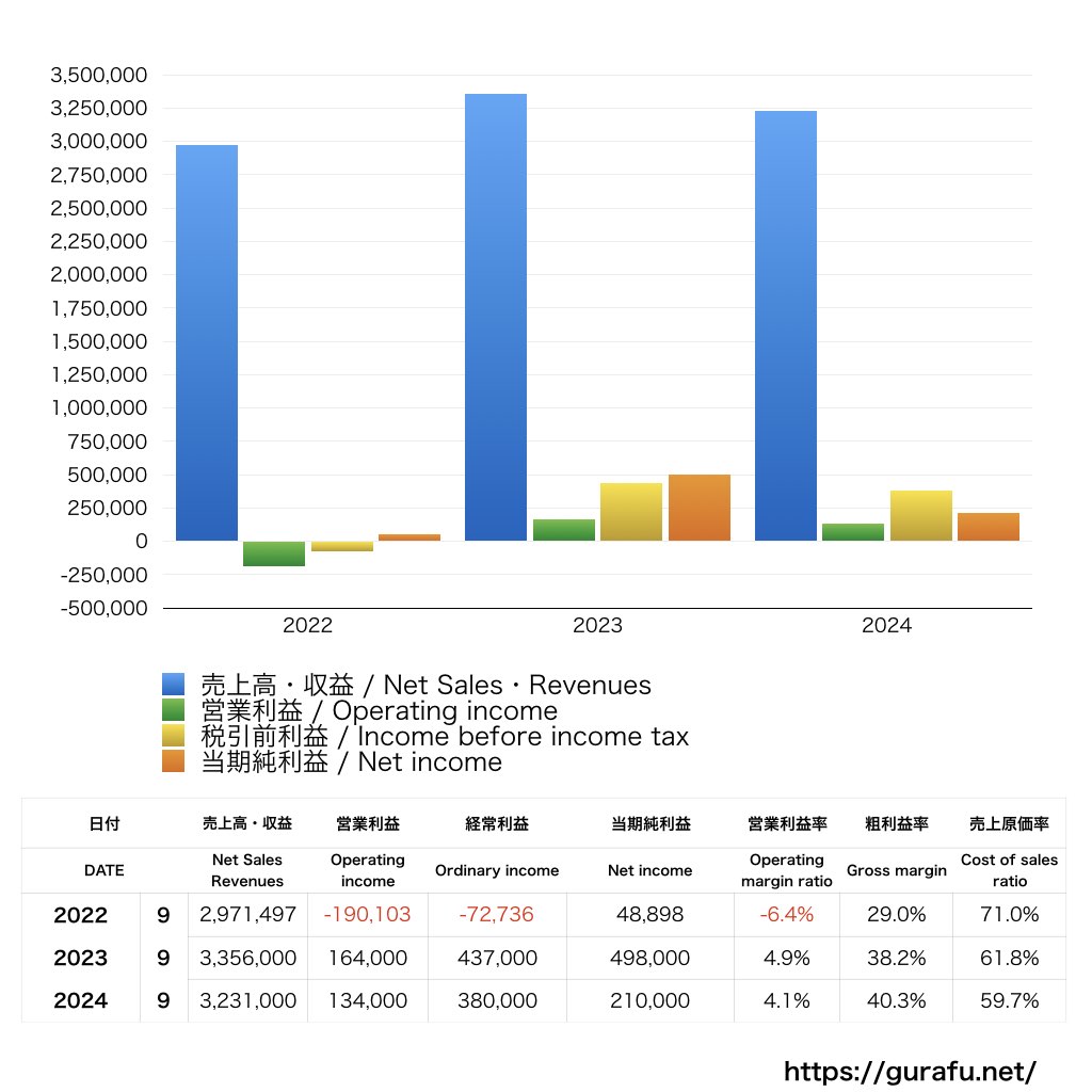 ラグーナテンボス_PL_損益計算書_グラフ
