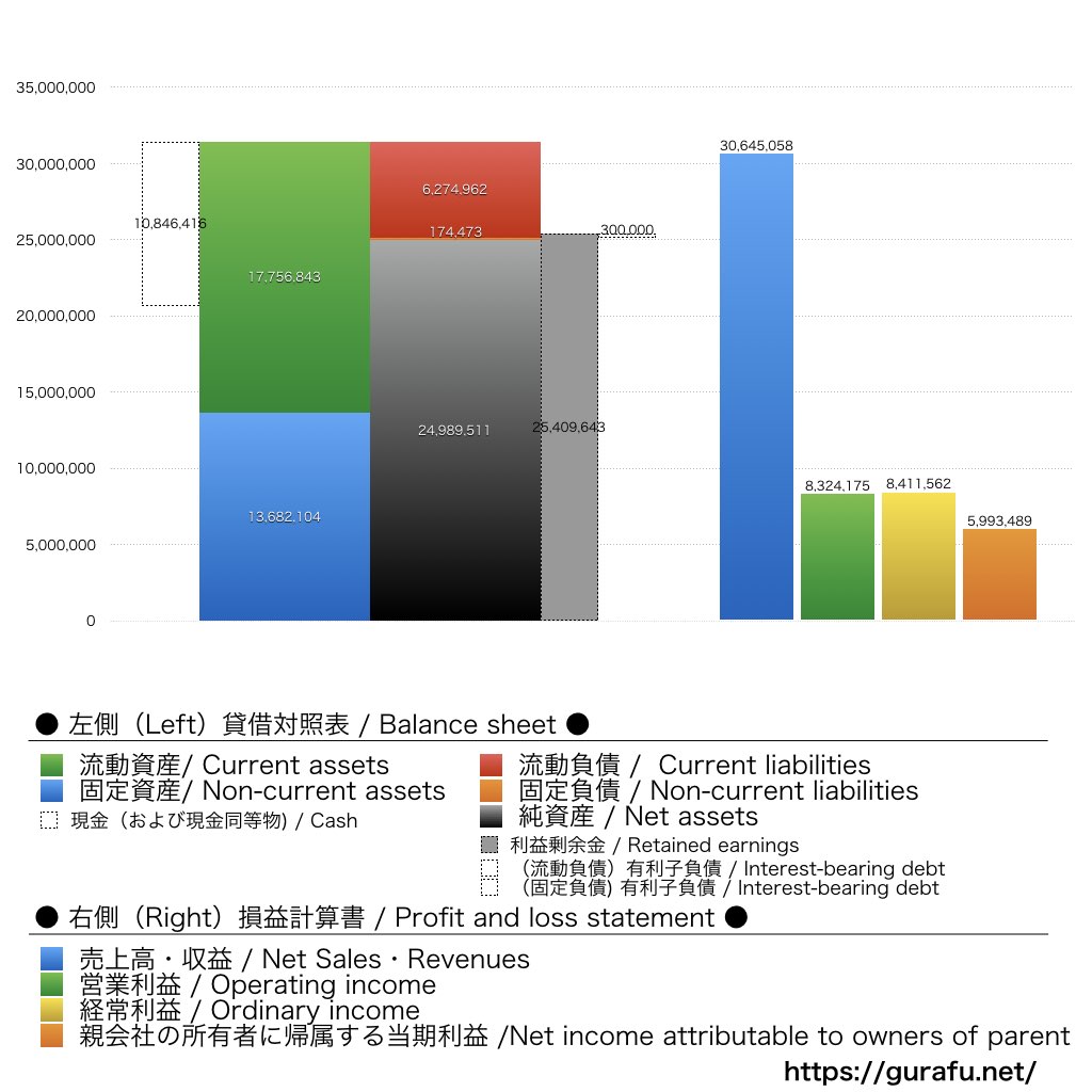 船井総研ホールディングス_BS_PL_比較グラフ
