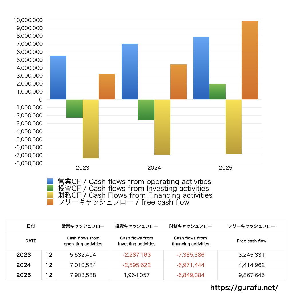 船井総研ホールディングス_CF_キャッシュフロー計算書_グラフ
