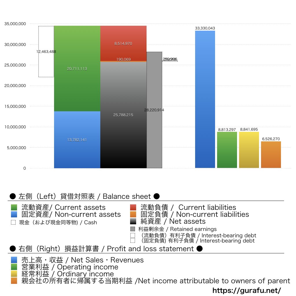 船井総研ホールディングス_BS_PL_比較グラフ