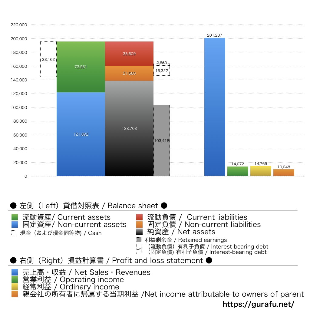 静岡ガス_BS_PL_比較グラフ
