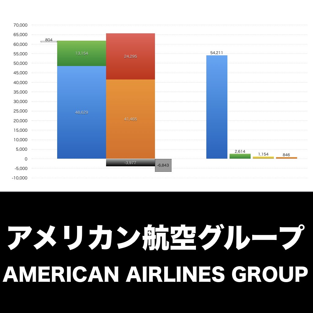 American Airlines_グラフ_決算情報_アイキャッチ