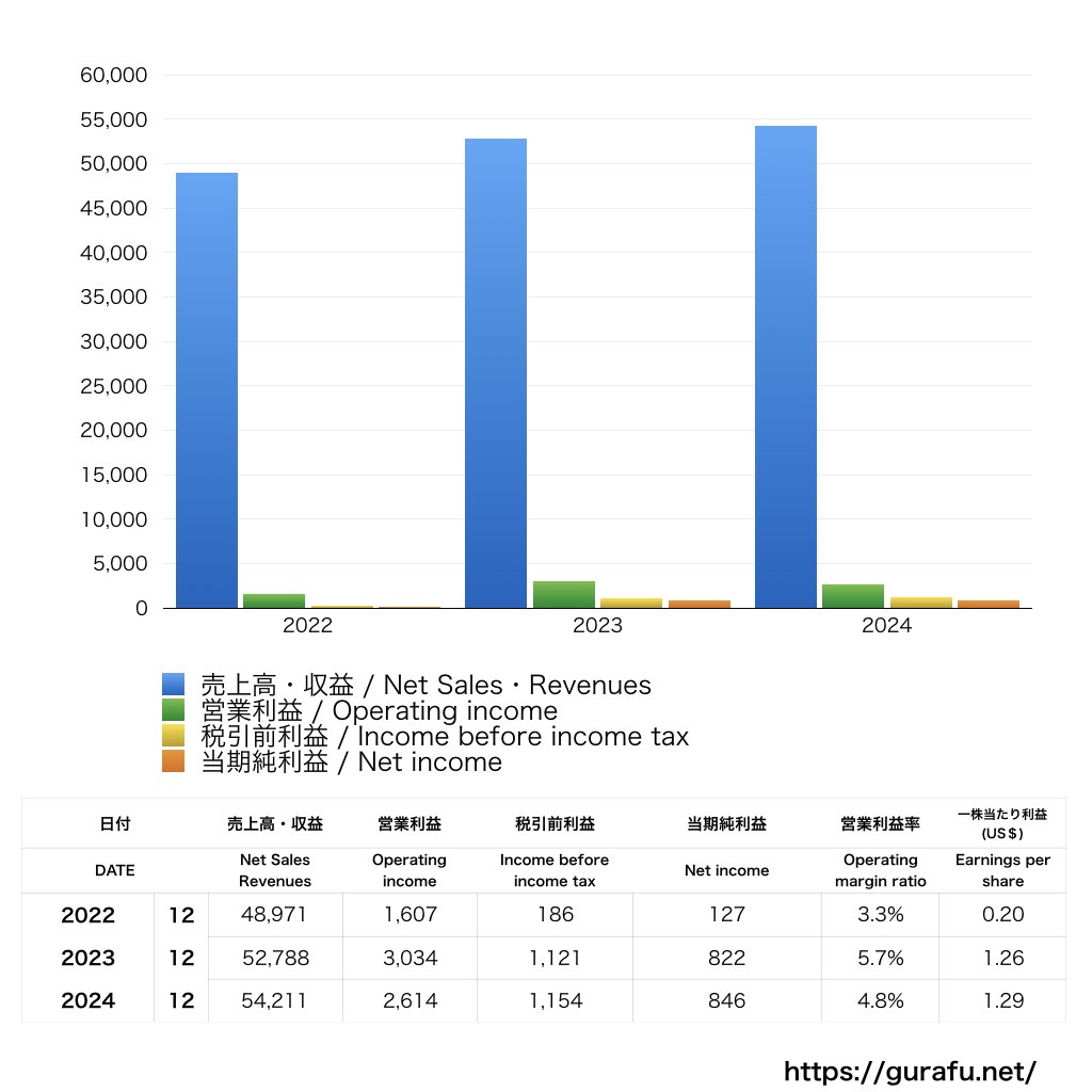 American Airlines_PL_損益計算書_グラフ