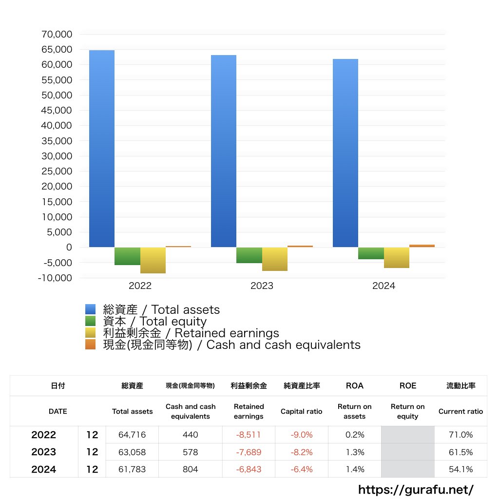 American Airlines_BS_バランスシート_グラフ