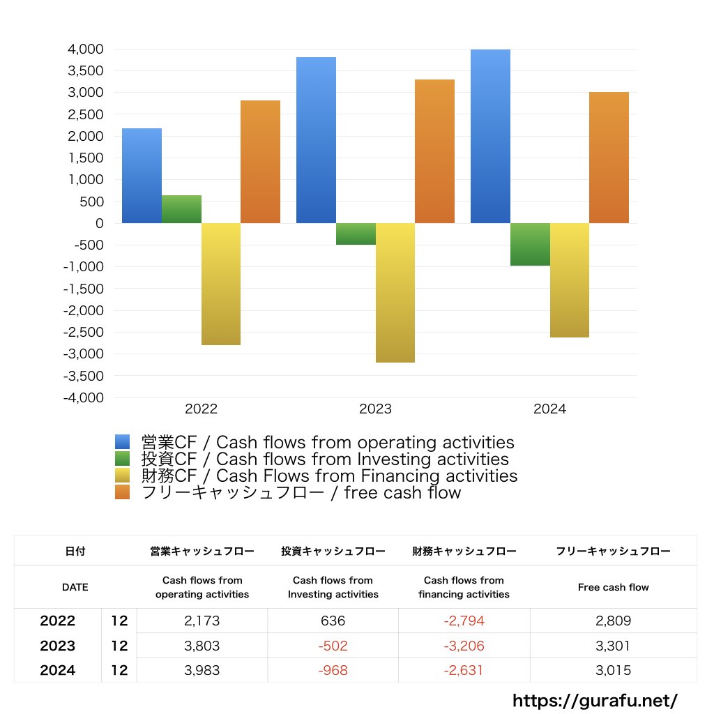 American Airlines_CF_キャッシュフロー計算書_グラフ