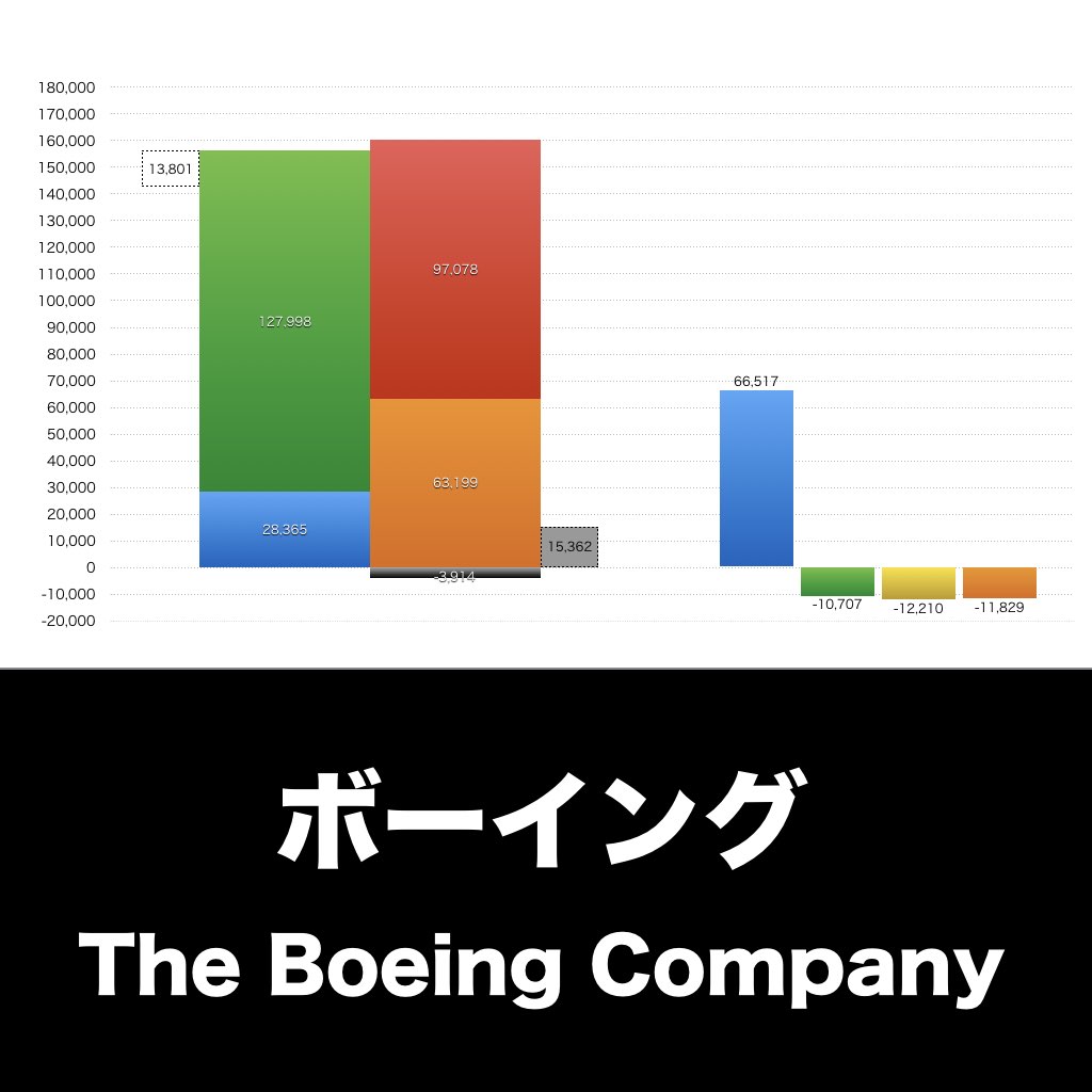 Boeing_グラフ_決算情報_アイキャッチ