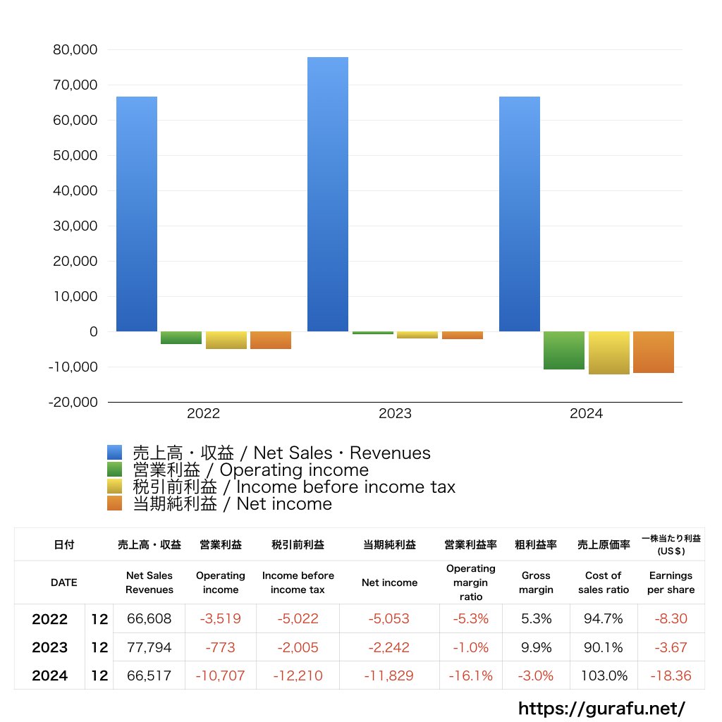 Boeing_PL_損益計算書_グラフ