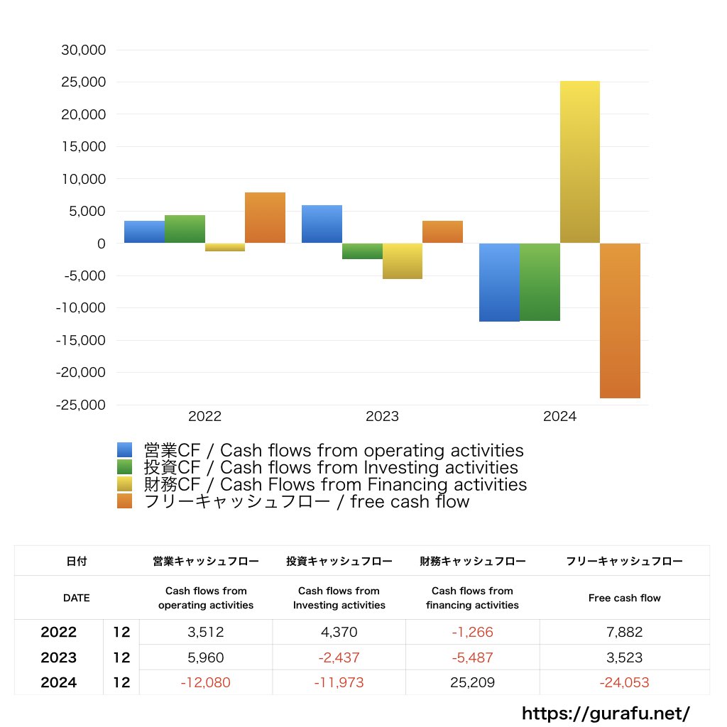 Boeing_CF_キャッシュフロー計算書_グラフ