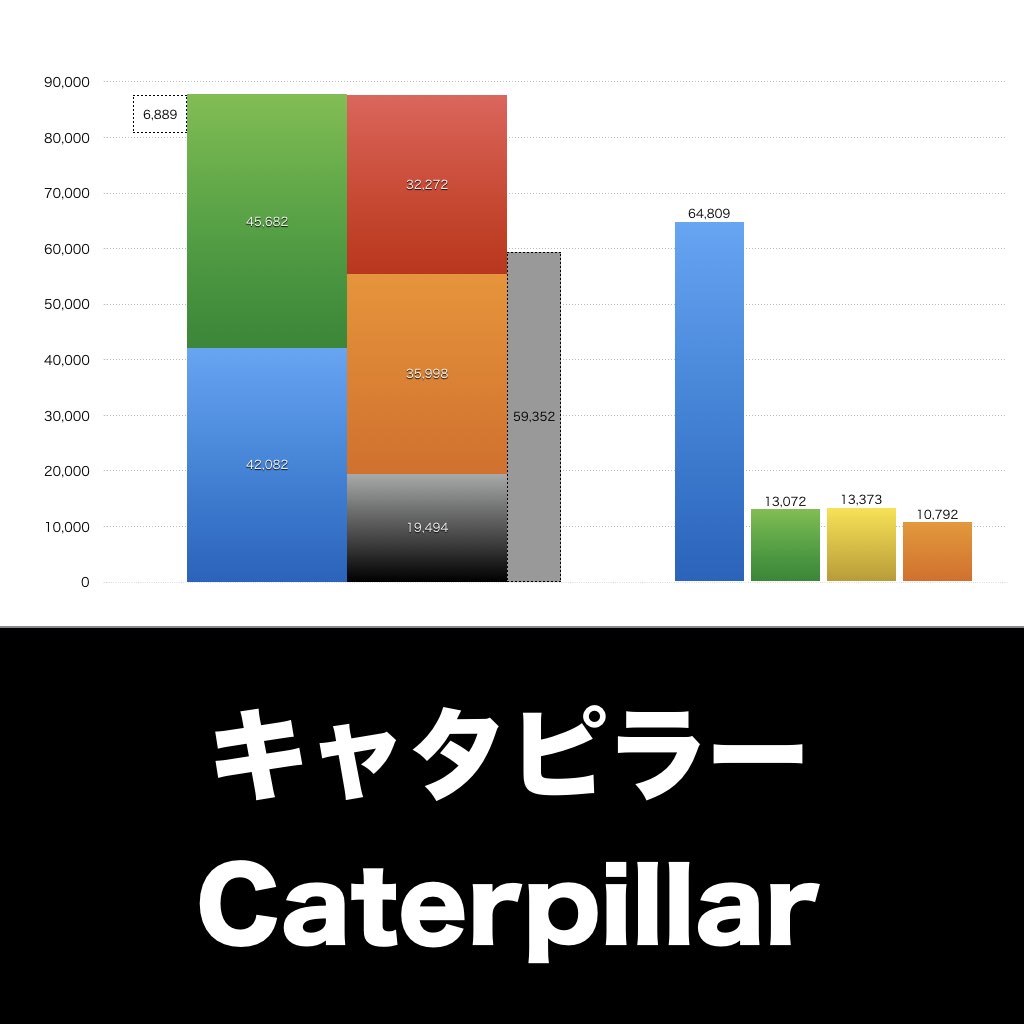 Caterpillar_グラフ_決算情報_アイキャッチ