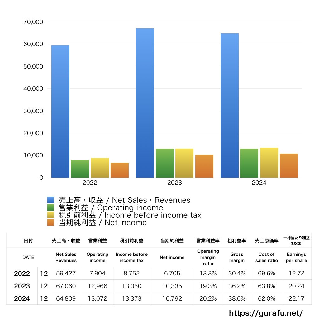 Caterpillar_PL_損益計算書_グラフ