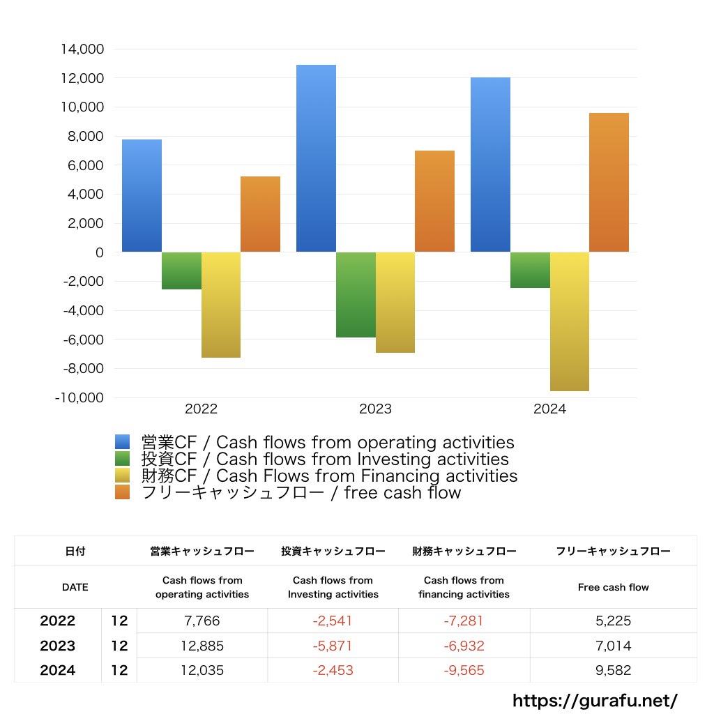 Caterpillar_CF_キャッシュフロー計算書_グラフ