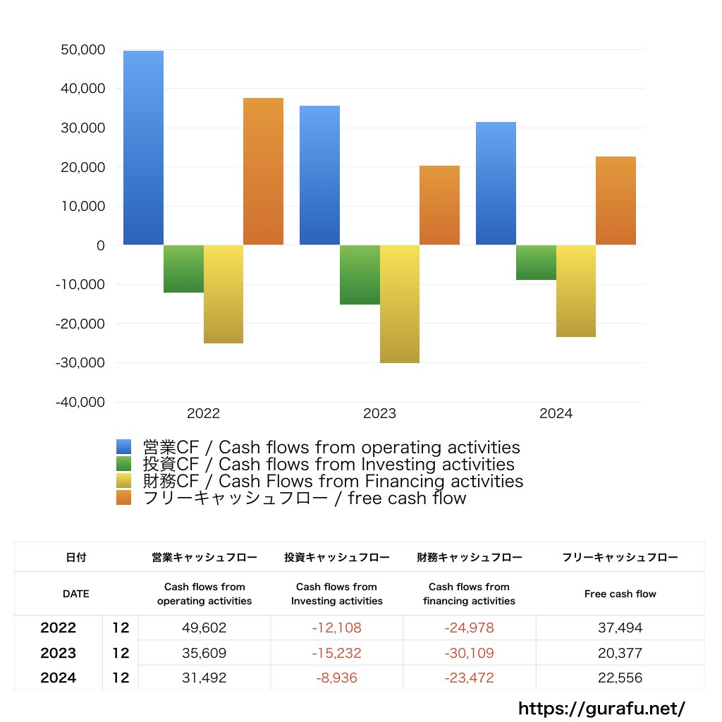 Chevron_CF_キャッシュフロー計算書_グラフ