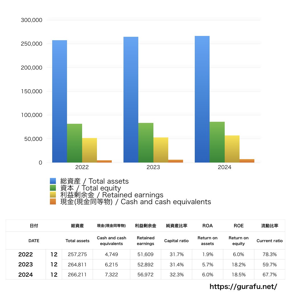 Comcast_BS_バランスシート_グラフ