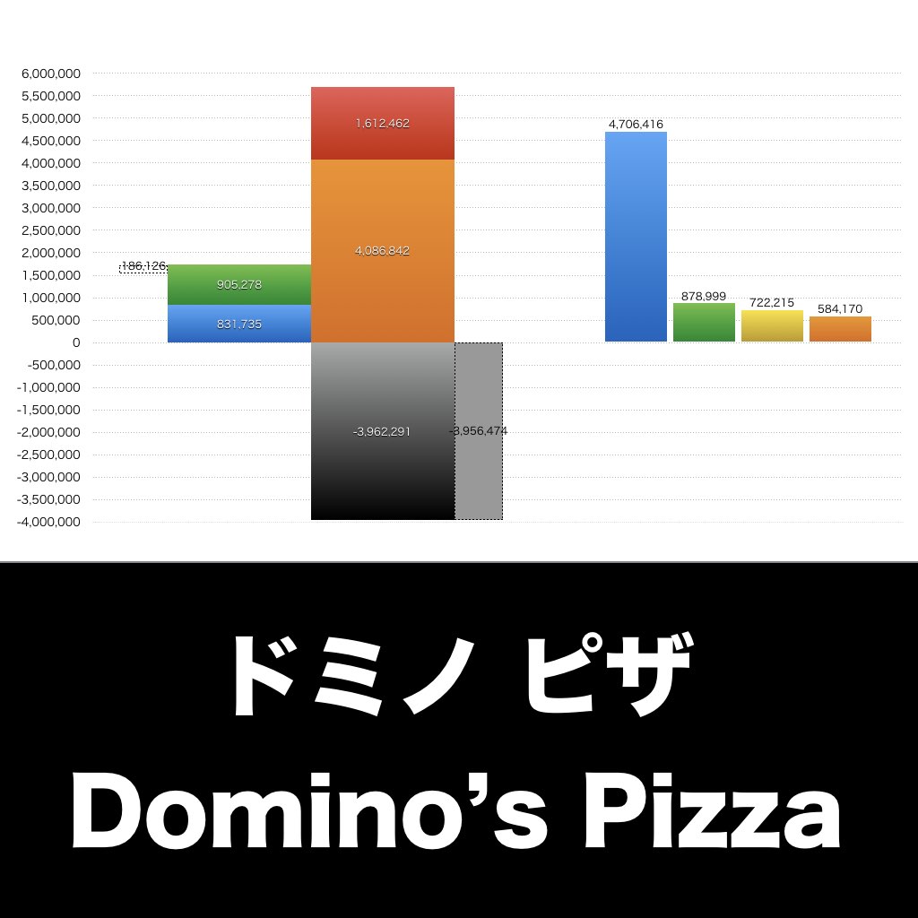 Domino’s Pizza_グラフ_決算情報_アイキャッチ